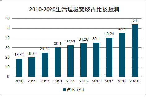 2010-2020生活垃圾焚燒占比及預測