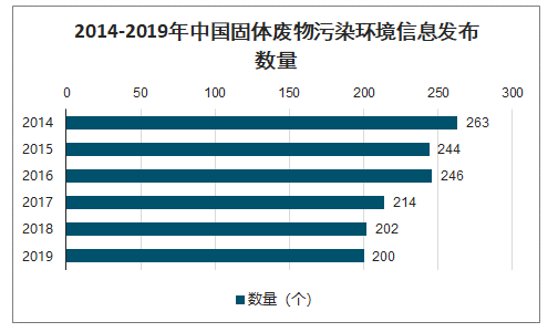 中國固廢信息發布數量